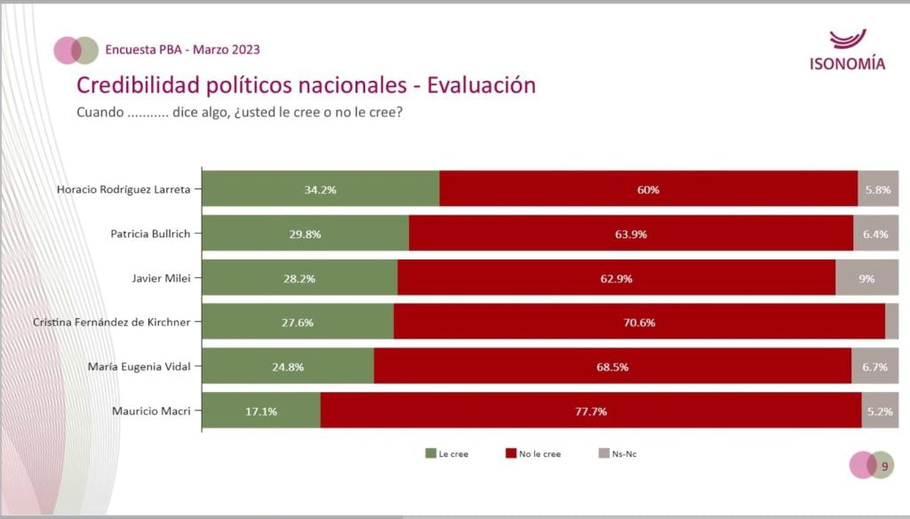 Una Encuesta Ubicó A Rodríguez Larreta Como El Dirigente Nacional Con Mejor Imagen En La 5714