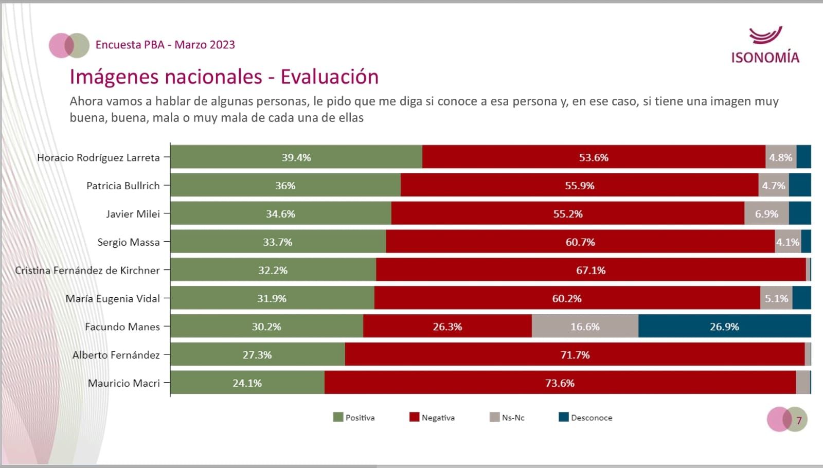 Una Encuesta Ubicó A Rodríguez Larreta Como El Dirigente Nacional Con Mejor Imagen En La 5418